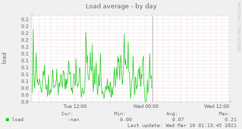 Load monitoring graph.