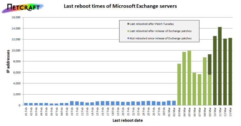 Flurry of reboots signal Exchange Server patching