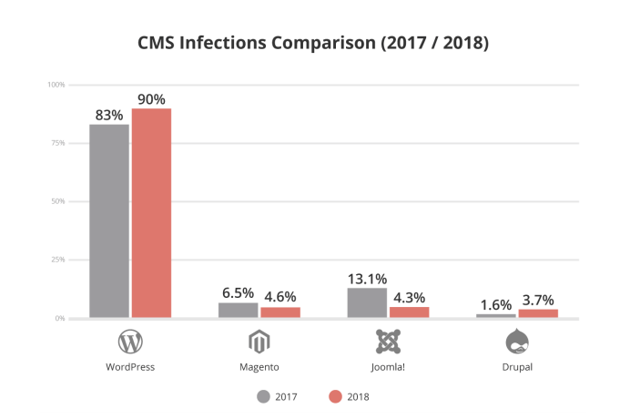CMS Infection Comparision (2017 - 2018)