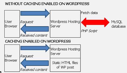 WP Super Cache Optimal Settings Tips and Configuration