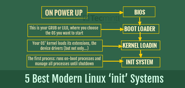 6 Best Modern Linux ‘init’ Systems (1992-2023)