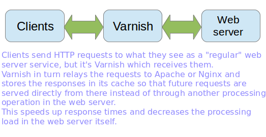 How to Install Varnish and Perform Web Server Benchmark